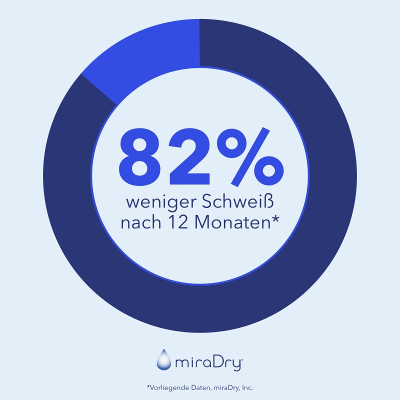 Priv.Doz. Dr. Ingrid Schlenz - 82% weniger Achselschweiss nach Behandlung mit MiraDry: 